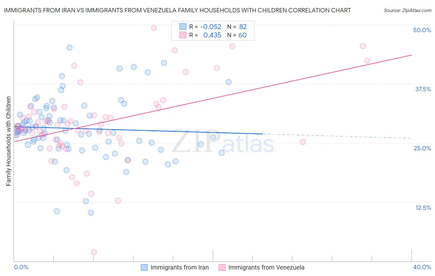 Immigrants from Iran vs Immigrants from Venezuela Family Households with Children