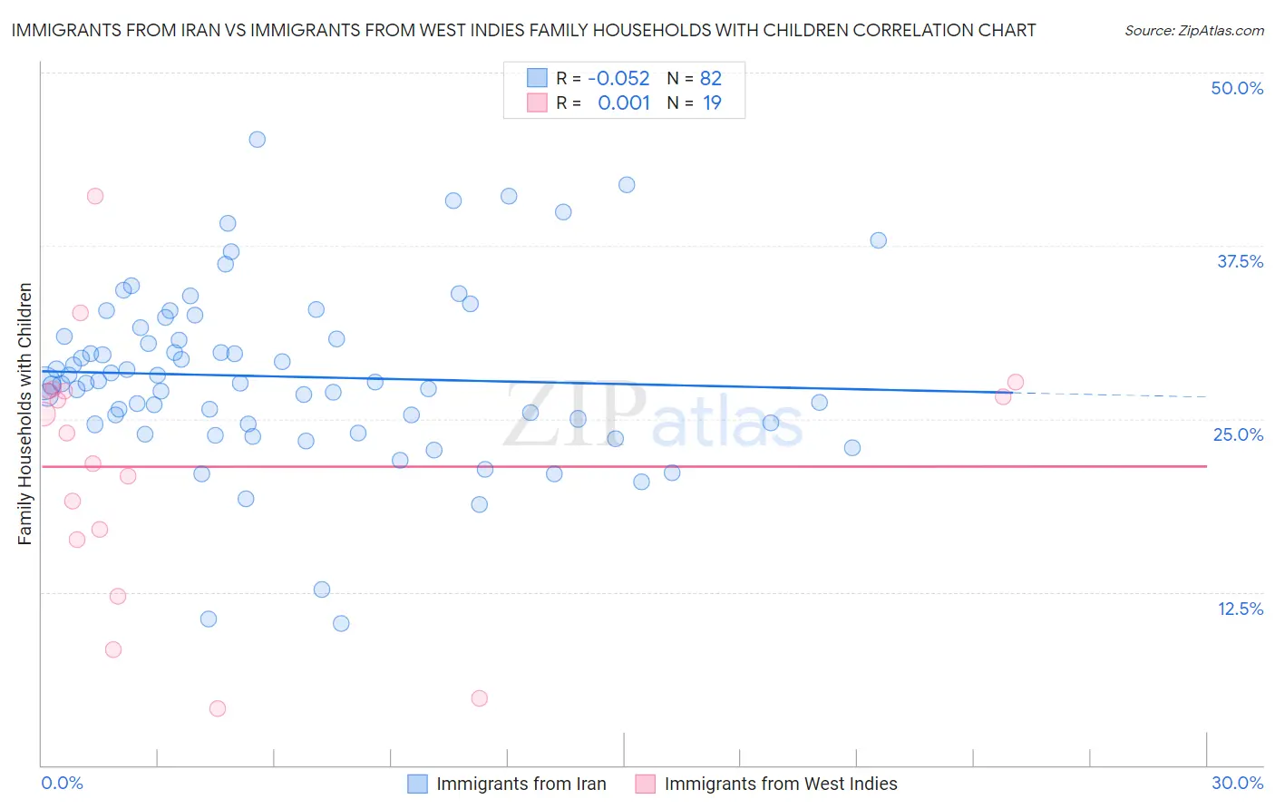 Immigrants from Iran vs Immigrants from West Indies Family Households with Children