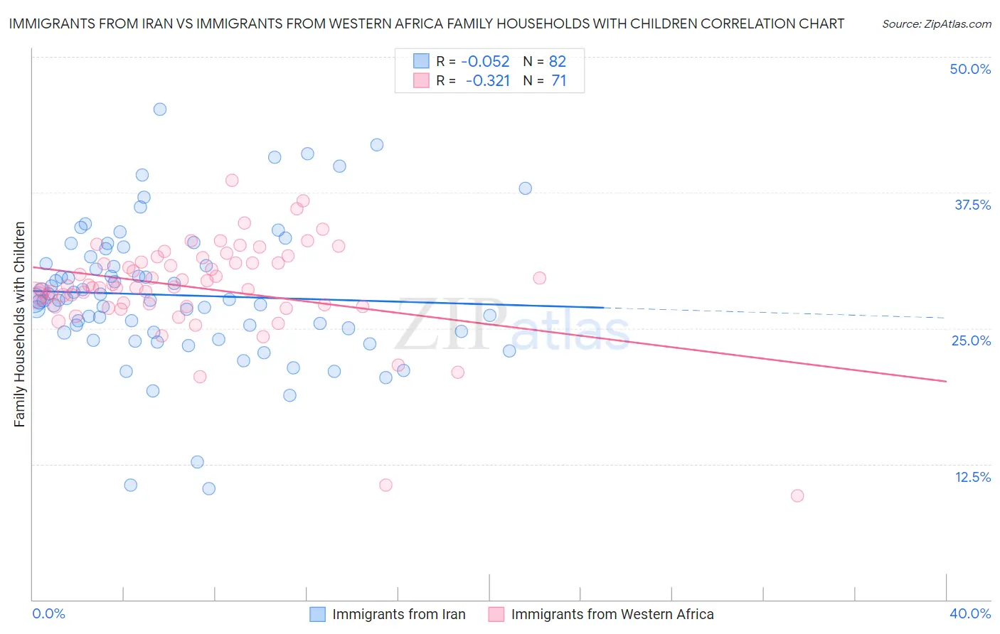 Immigrants from Iran vs Immigrants from Western Africa Family Households with Children