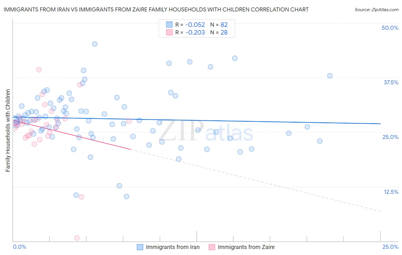 Immigrants from Iran vs Immigrants from Zaire Family Households with Children