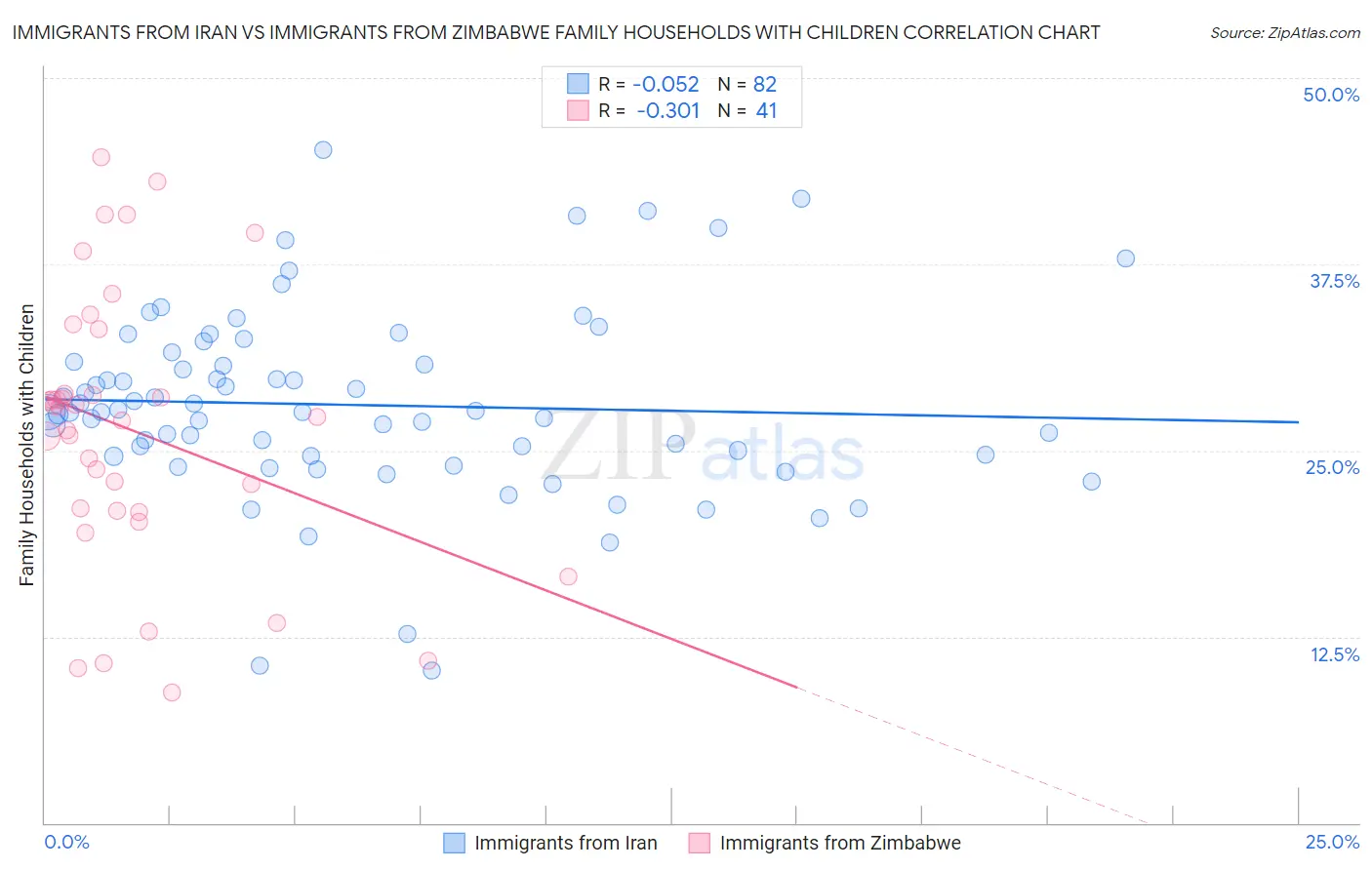 Immigrants from Iran vs Immigrants from Zimbabwe Family Households with Children