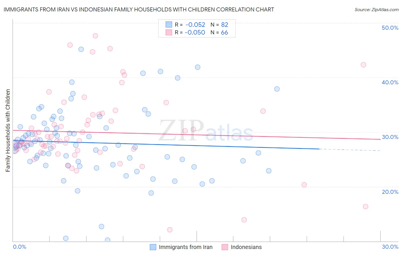 Immigrants from Iran vs Indonesian Family Households with Children