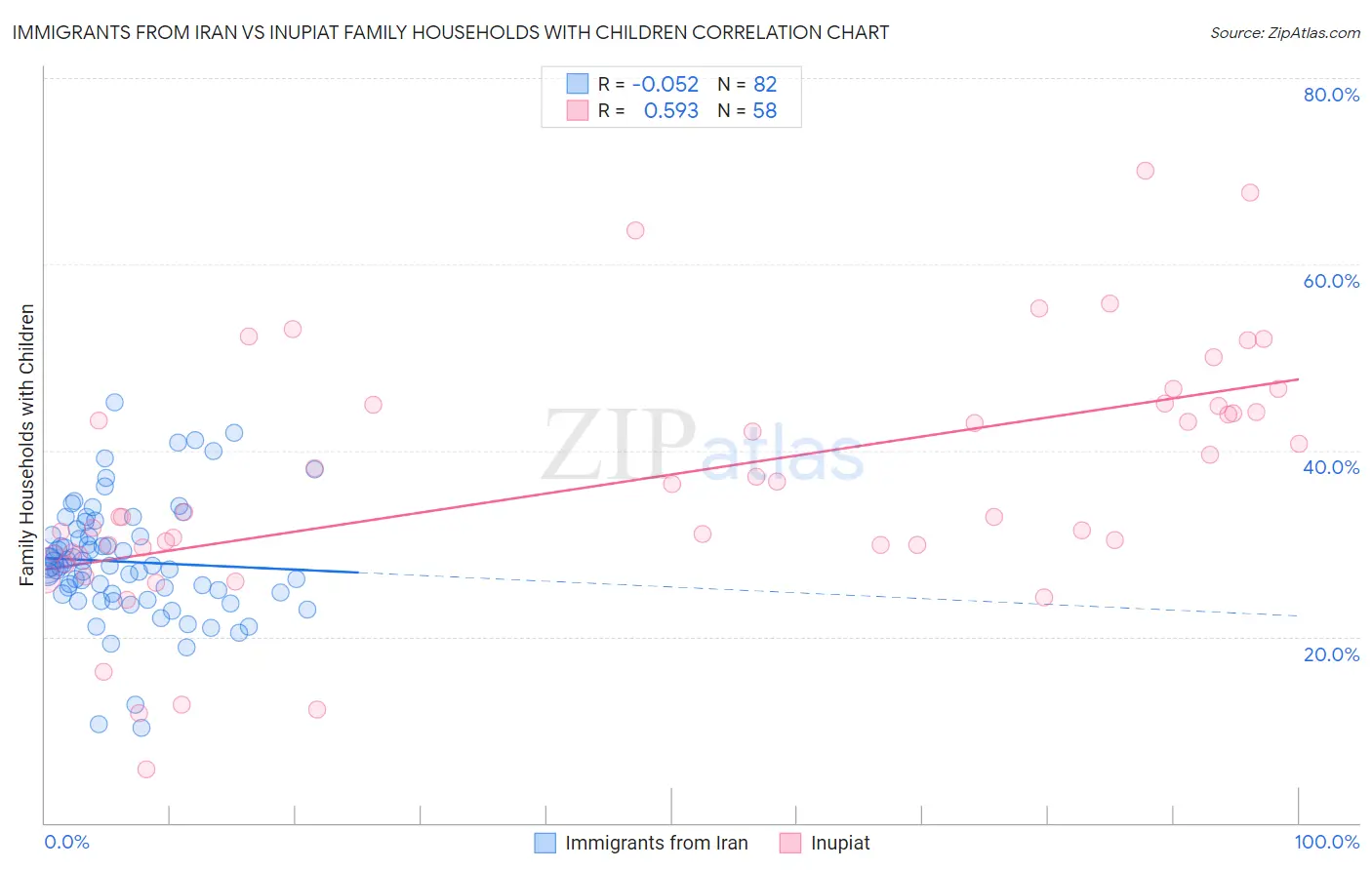 Immigrants from Iran vs Inupiat Family Households with Children