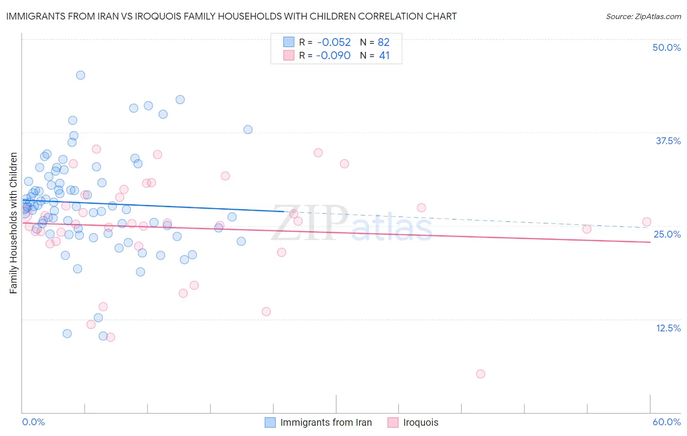 Immigrants from Iran vs Iroquois Family Households with Children