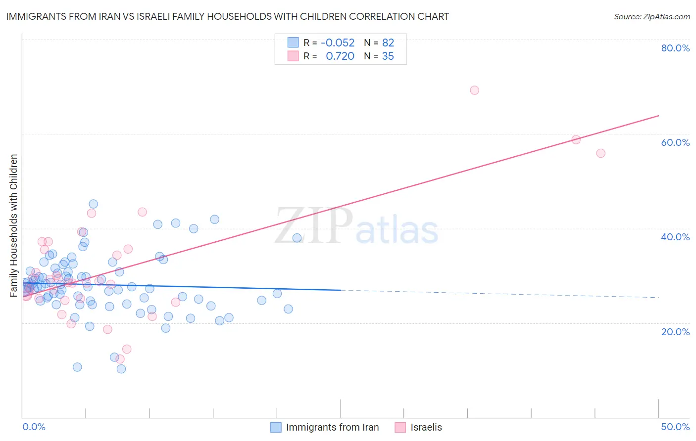 Immigrants from Iran vs Israeli Family Households with Children