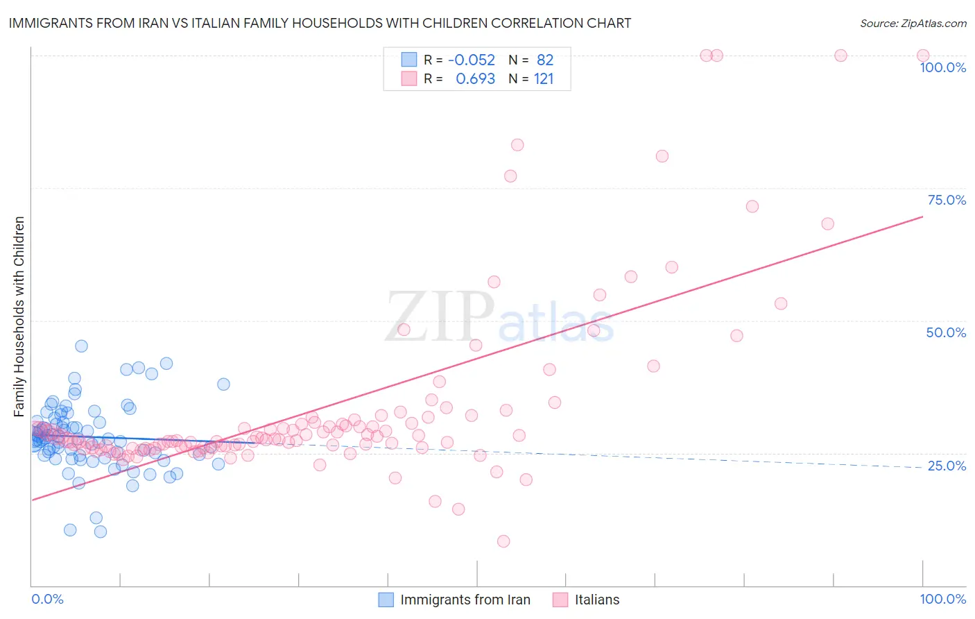 Immigrants from Iran vs Italian Family Households with Children