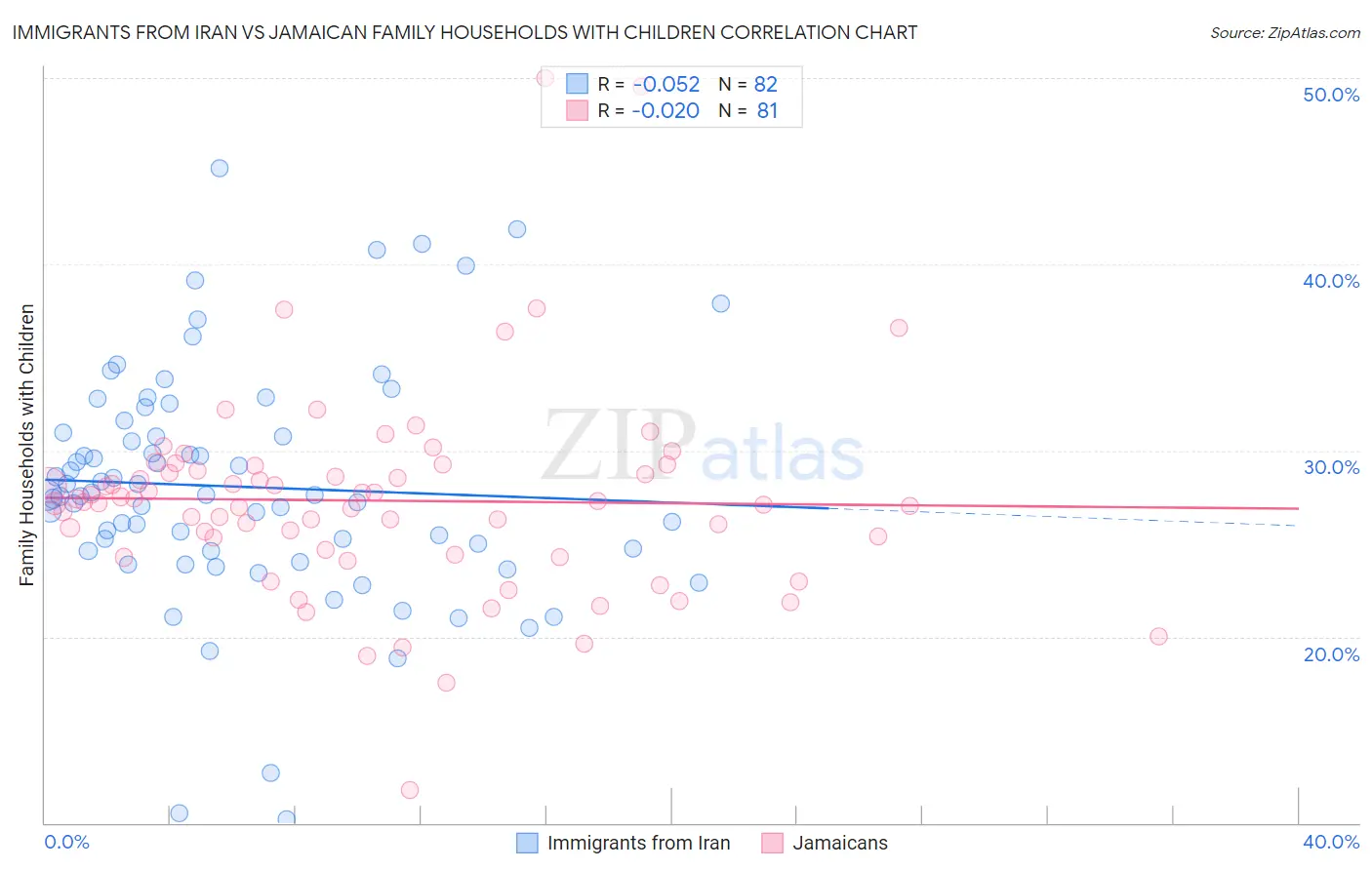 Immigrants from Iran vs Jamaican Family Households with Children