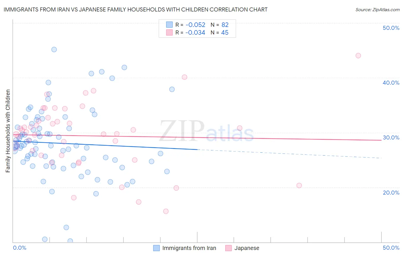 Immigrants from Iran vs Japanese Family Households with Children