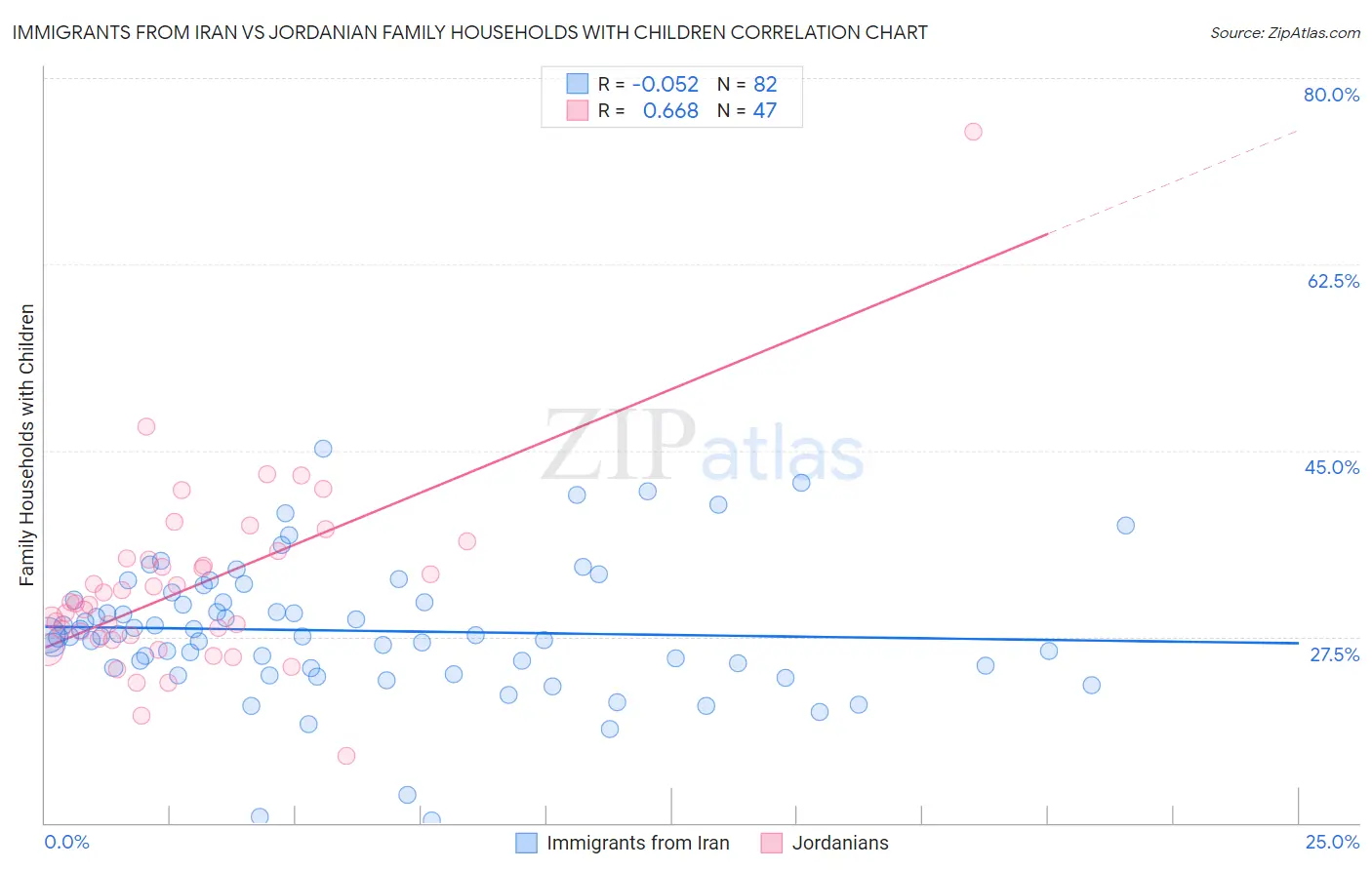 Immigrants from Iran vs Jordanian Family Households with Children