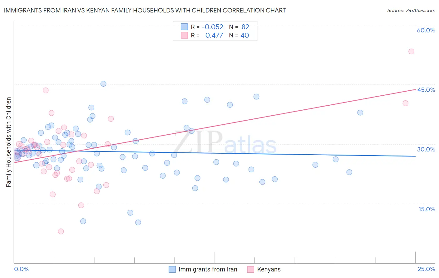 Immigrants from Iran vs Kenyan Family Households with Children