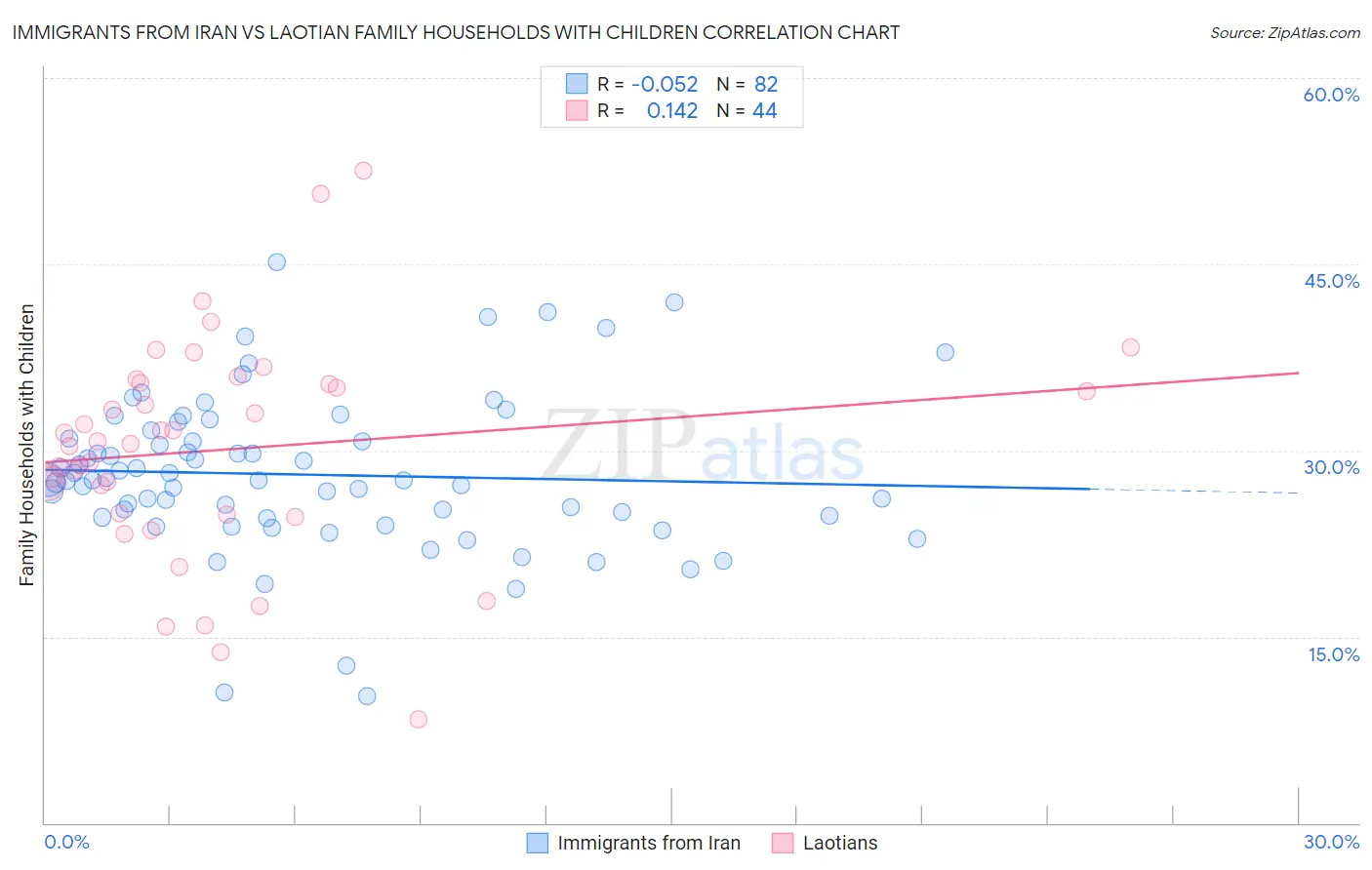 Immigrants from Iran vs Laotian Family Households with Children