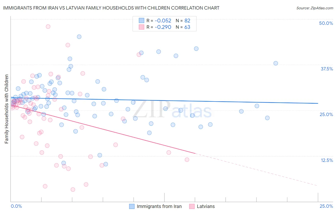 Immigrants from Iran vs Latvian Family Households with Children