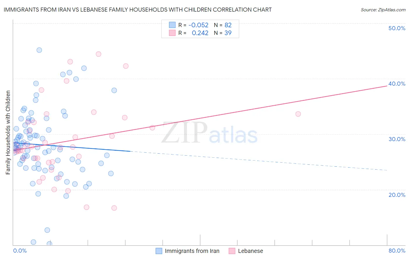 Immigrants from Iran vs Lebanese Family Households with Children