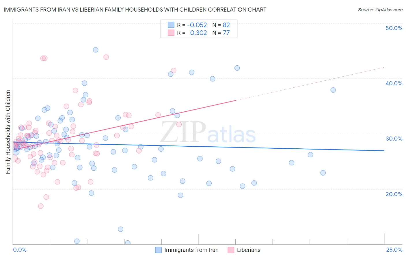 Immigrants from Iran vs Liberian Family Households with Children