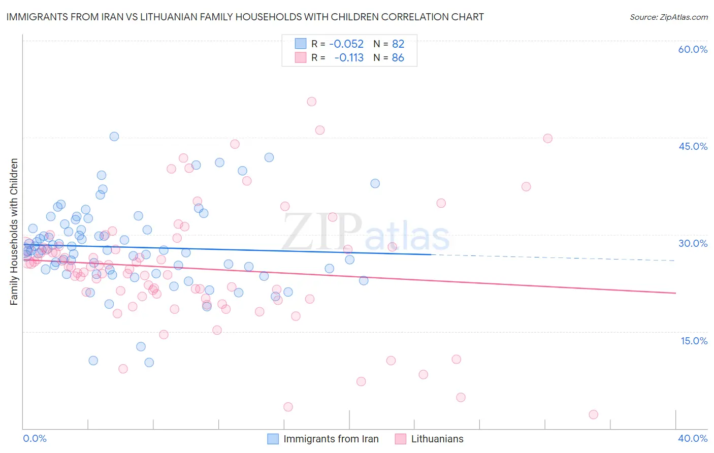 Immigrants from Iran vs Lithuanian Family Households with Children