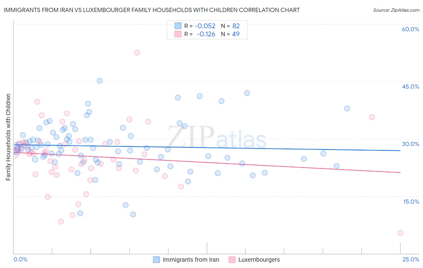 Immigrants from Iran vs Luxembourger Family Households with Children