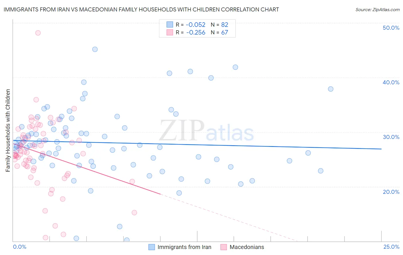 Immigrants from Iran vs Macedonian Family Households with Children