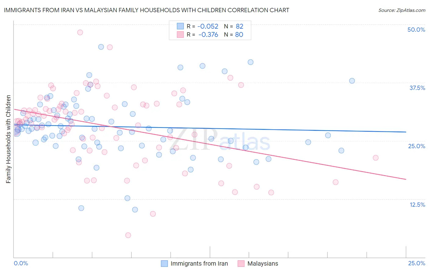 Immigrants from Iran vs Malaysian Family Households with Children