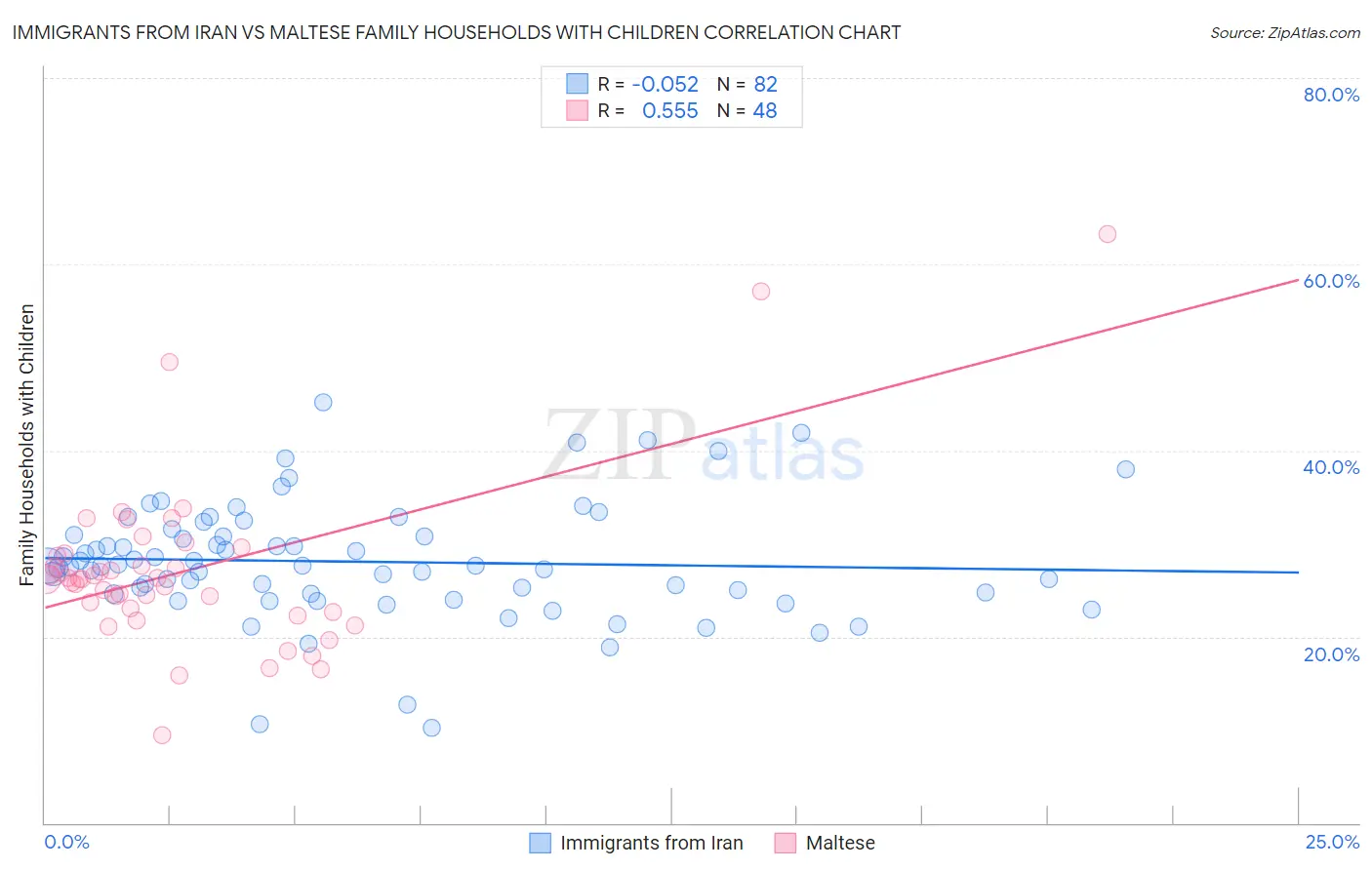 Immigrants from Iran vs Maltese Family Households with Children