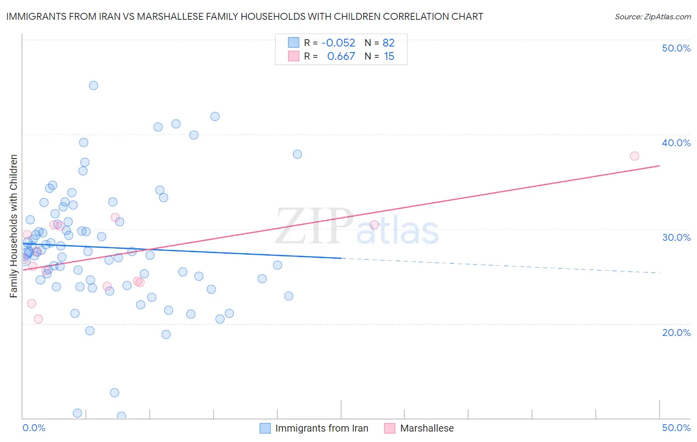 Immigrants from Iran vs Marshallese Family Households with Children