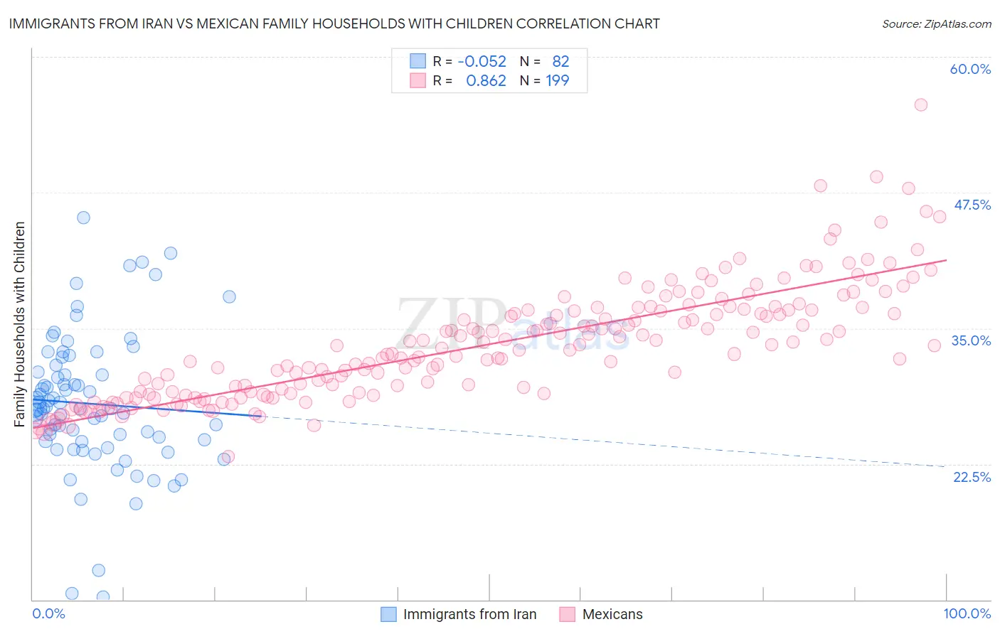 Immigrants from Iran vs Mexican Family Households with Children