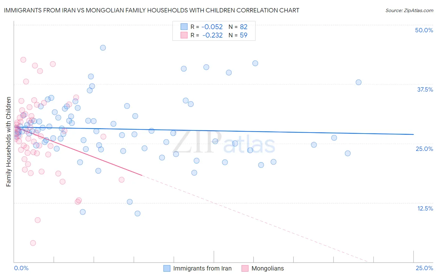 Immigrants from Iran vs Mongolian Family Households with Children