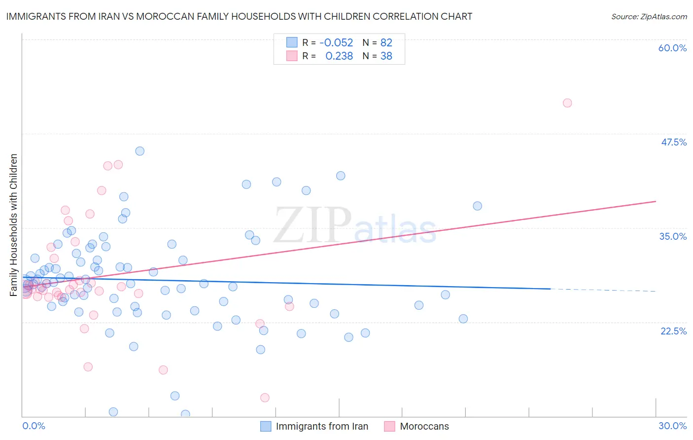 Immigrants from Iran vs Moroccan Family Households with Children