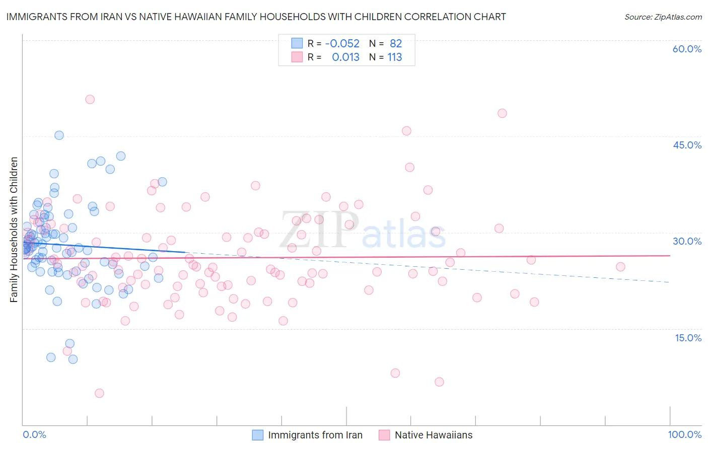 Immigrants from Iran vs Native Hawaiian Family Households with Children