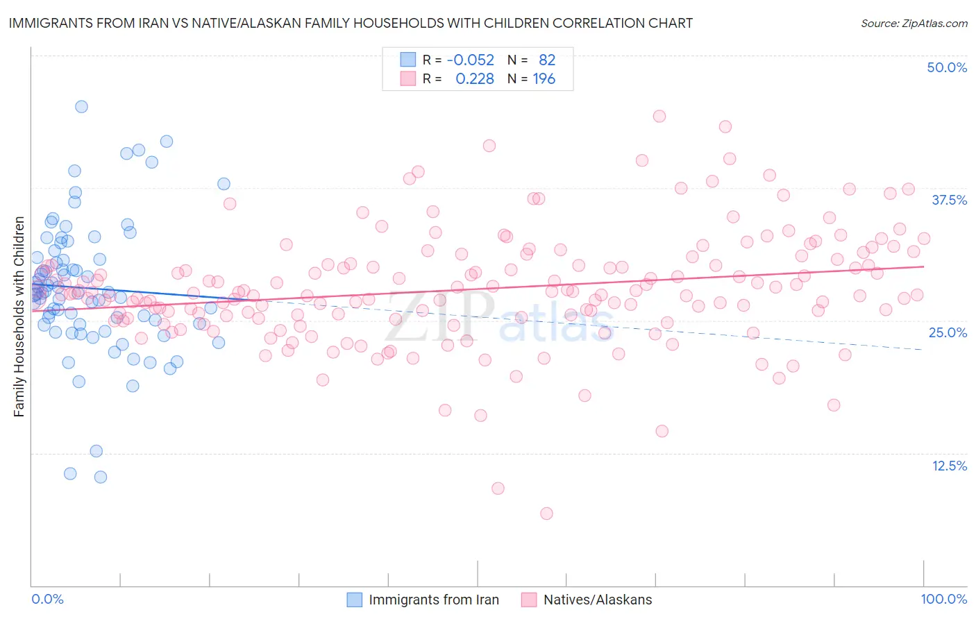 Immigrants from Iran vs Native/Alaskan Family Households with Children