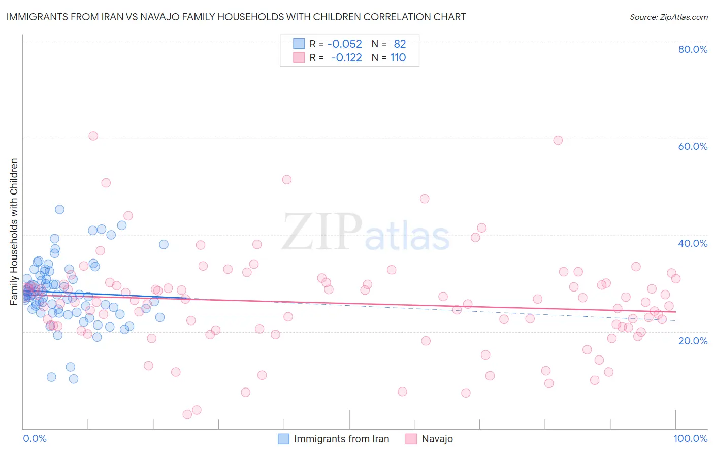 Immigrants from Iran vs Navajo Family Households with Children