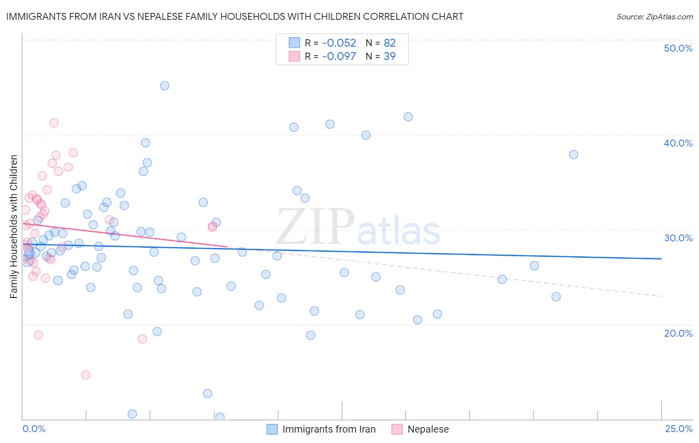 Immigrants from Iran vs Nepalese Family Households with Children