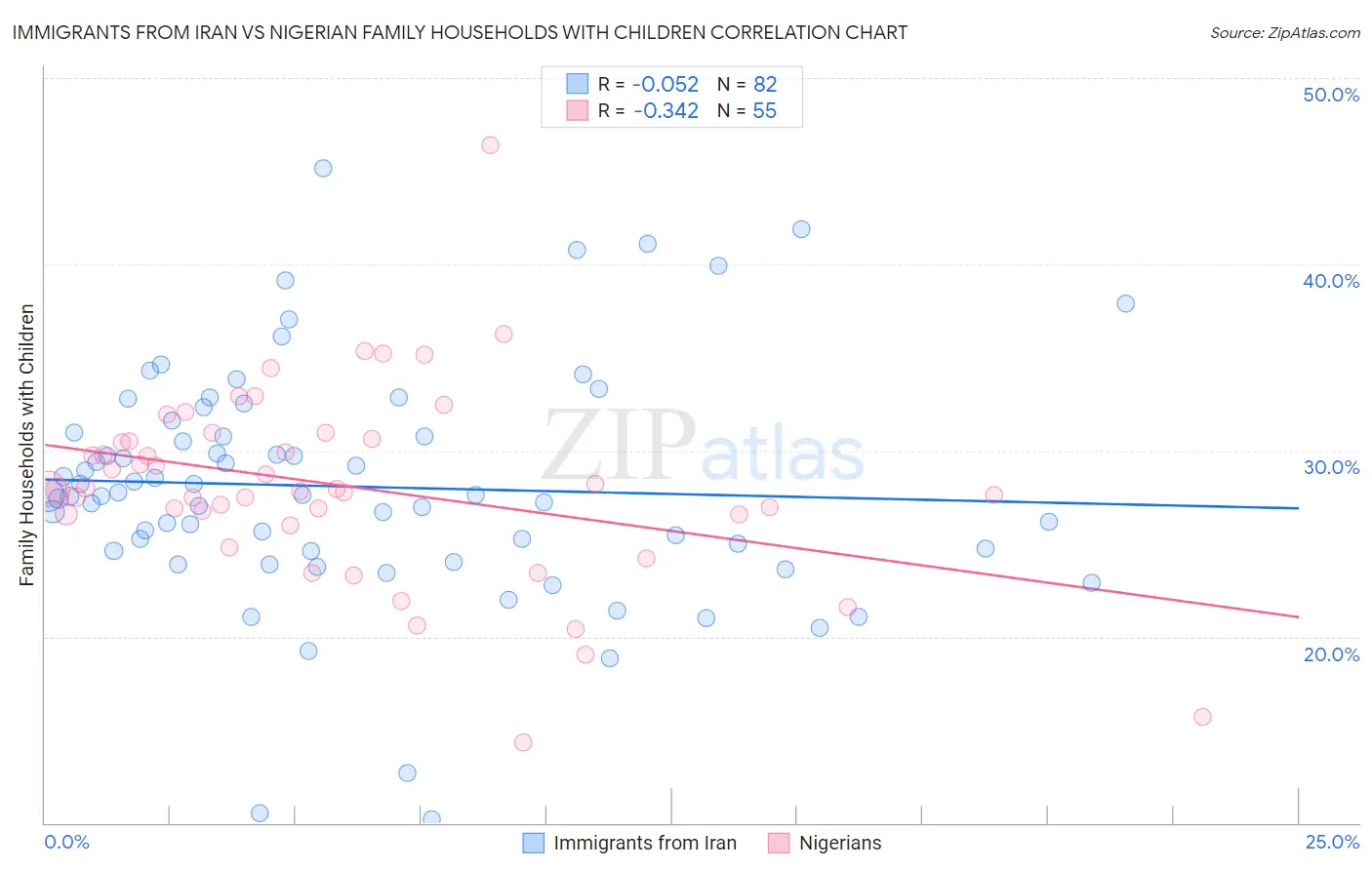 Immigrants from Iran vs Nigerian Family Households with Children