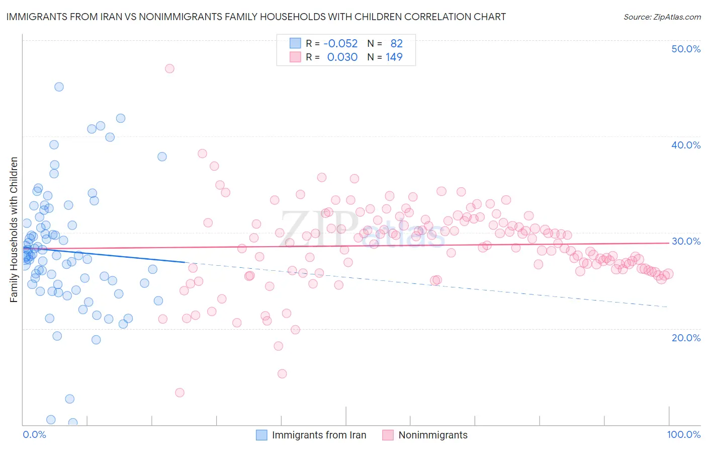 Immigrants from Iran vs Nonimmigrants Family Households with Children