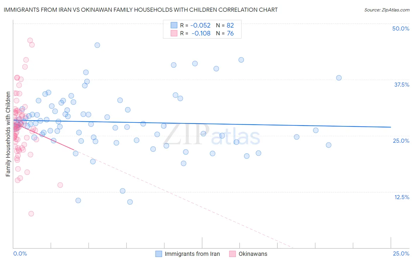 Immigrants from Iran vs Okinawan Family Households with Children