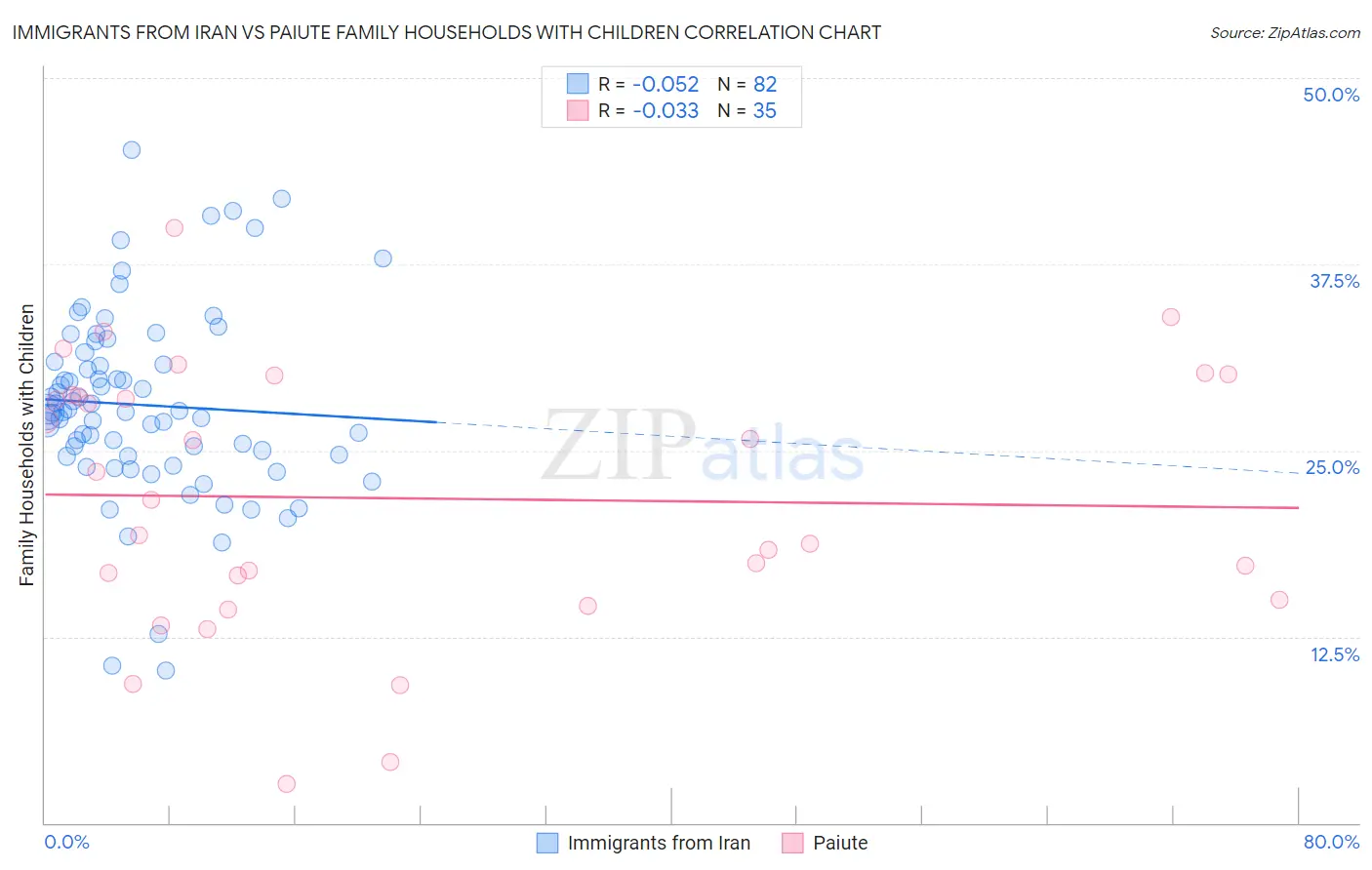 Immigrants from Iran vs Paiute Family Households with Children