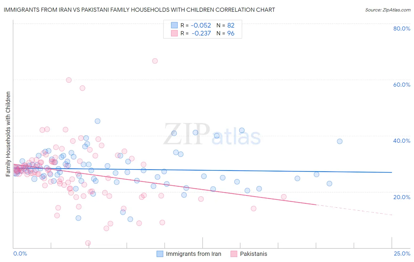 Immigrants from Iran vs Pakistani Family Households with Children