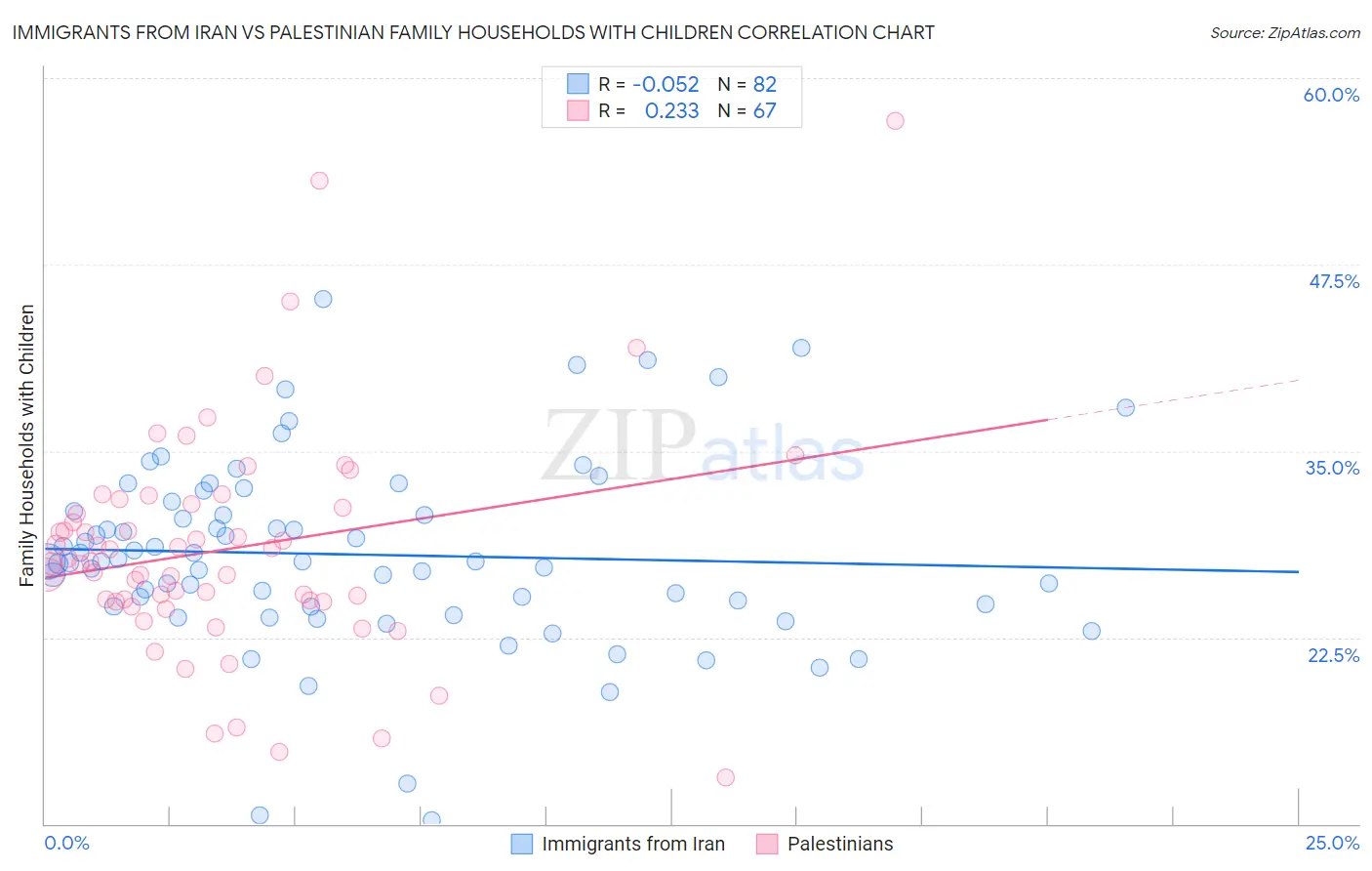 Immigrants from Iran vs Palestinian Family Households with Children