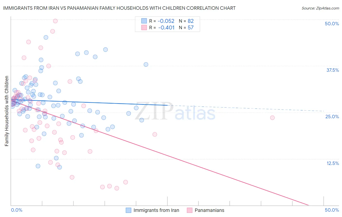 Immigrants from Iran vs Panamanian Family Households with Children