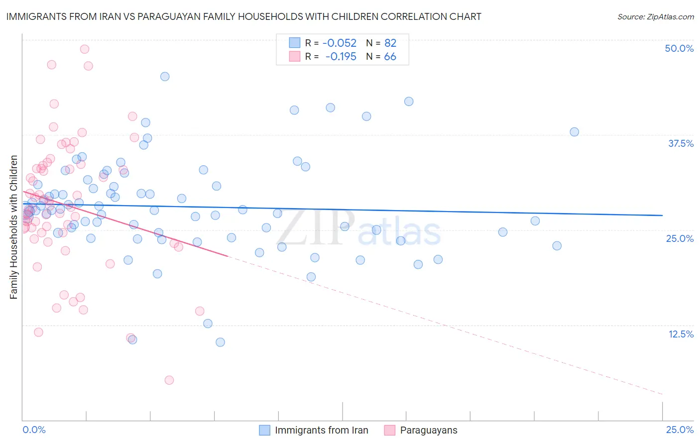 Immigrants from Iran vs Paraguayan Family Households with Children