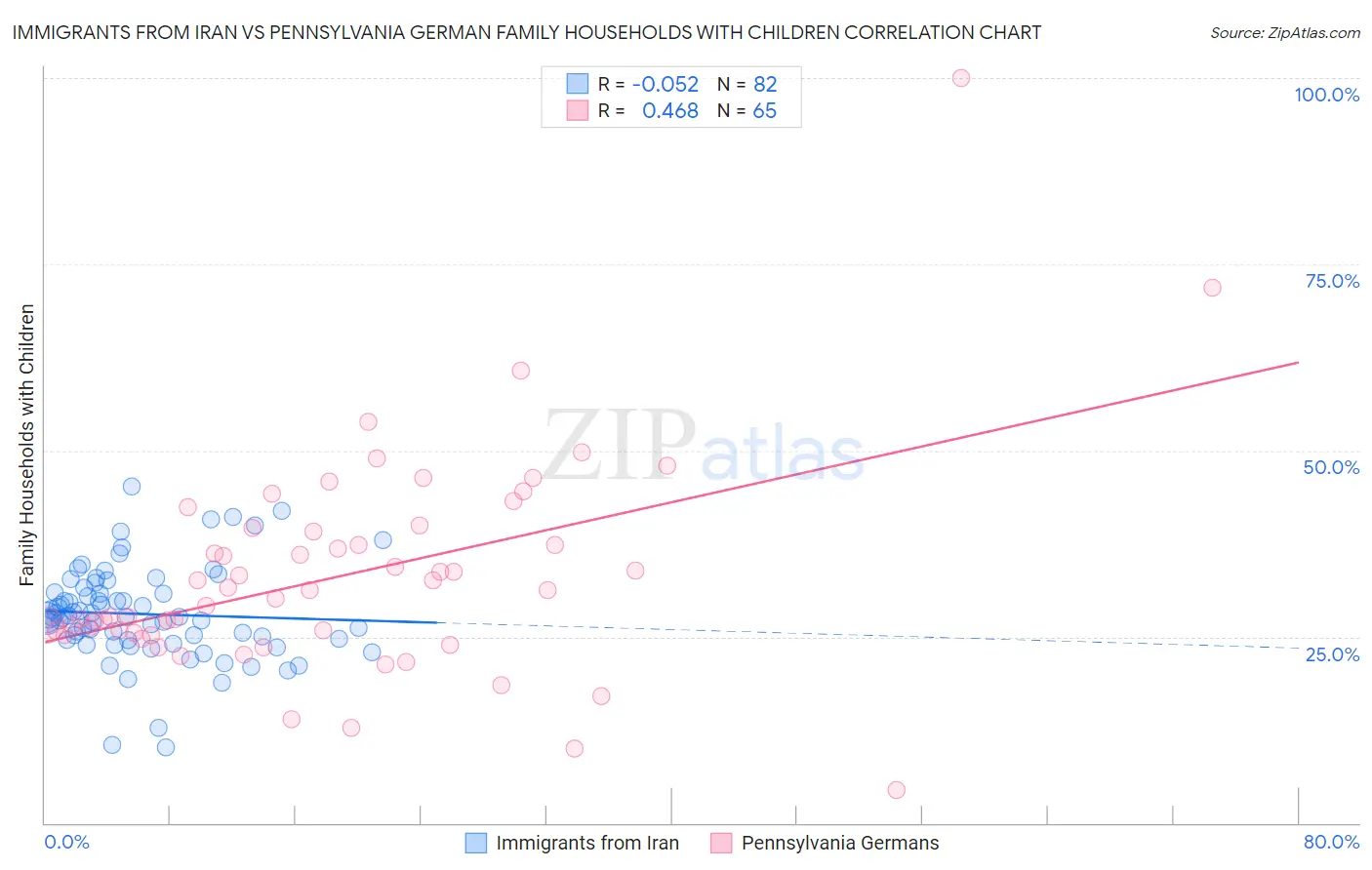 Immigrants from Iran vs Pennsylvania German Family Households with Children