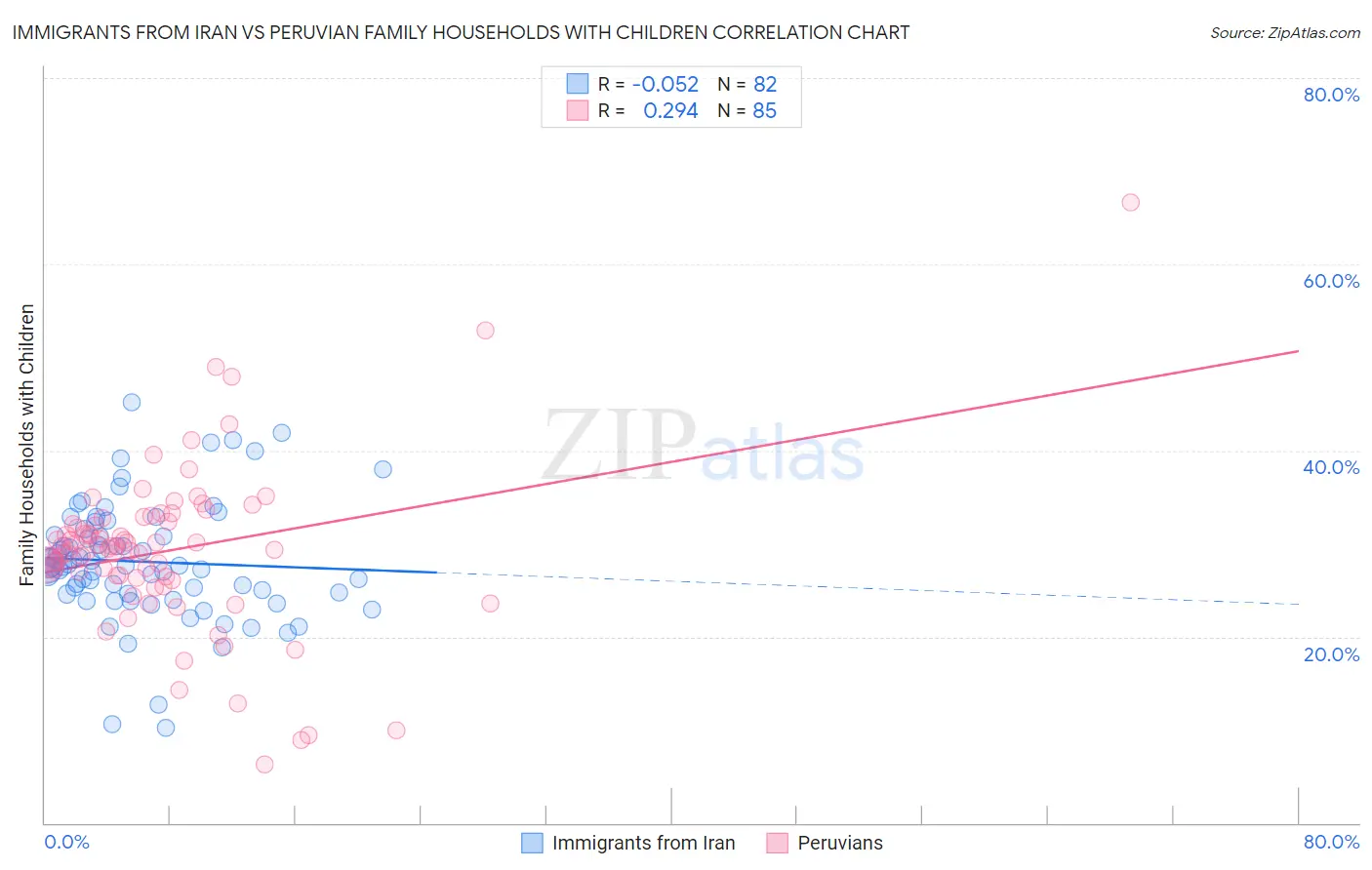 Immigrants from Iran vs Peruvian Family Households with Children