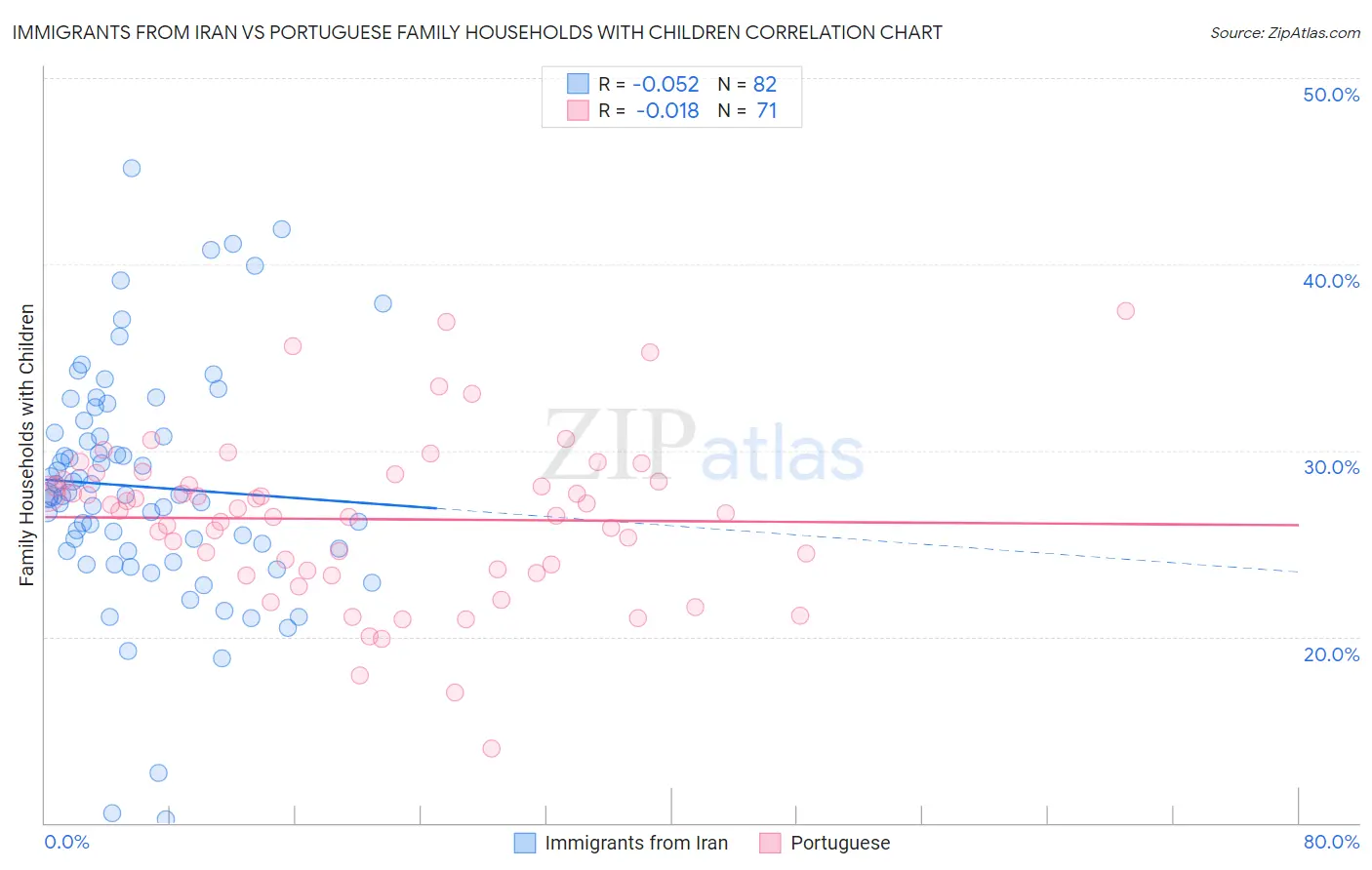 Immigrants from Iran vs Portuguese Family Households with Children