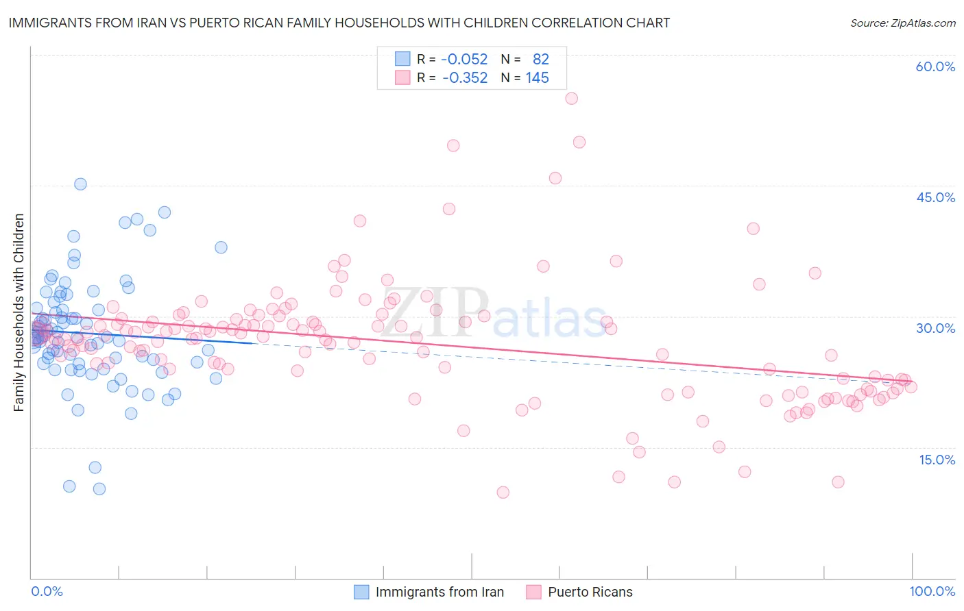 Immigrants from Iran vs Puerto Rican Family Households with Children