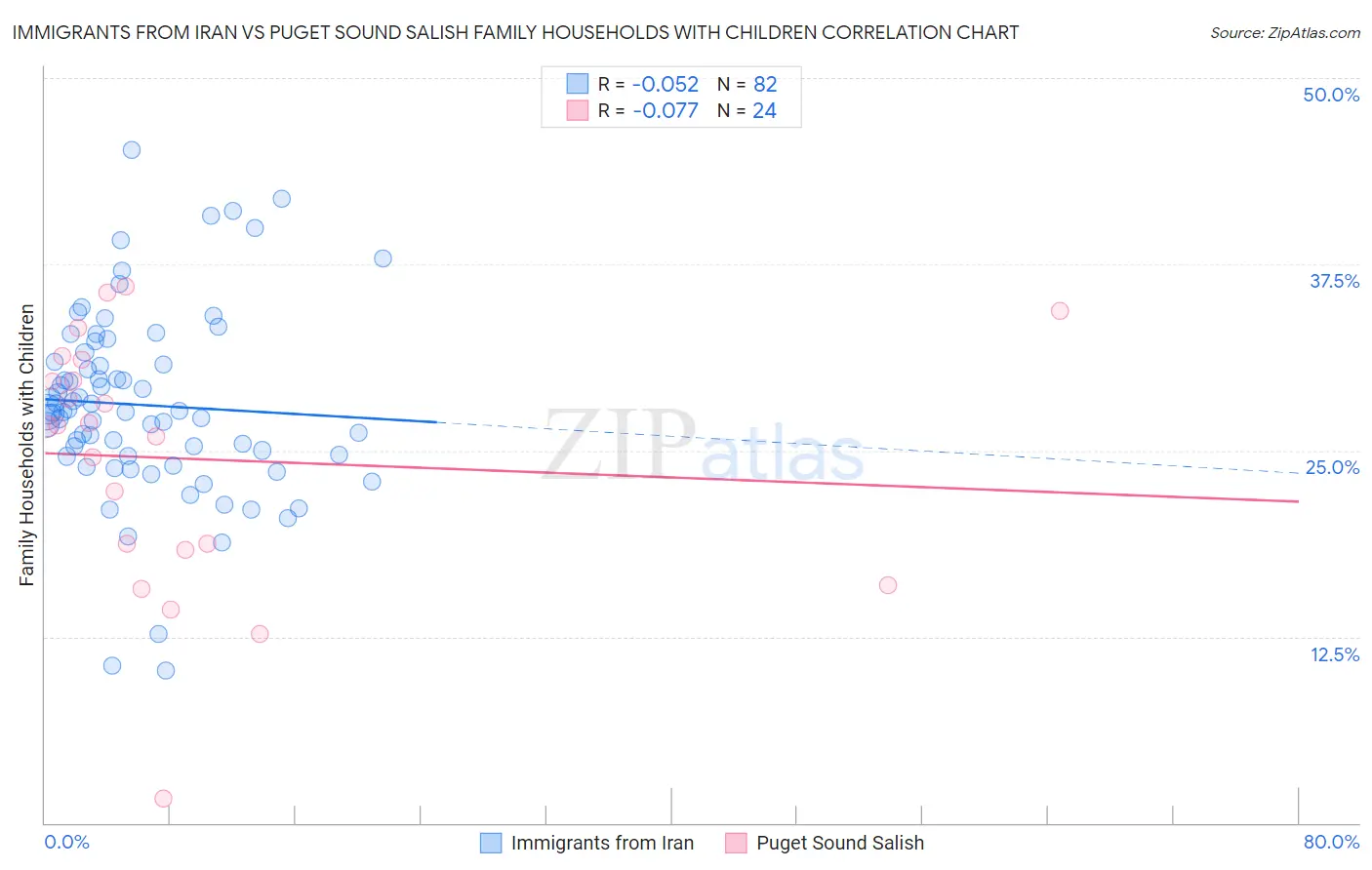 Immigrants from Iran vs Puget Sound Salish Family Households with Children