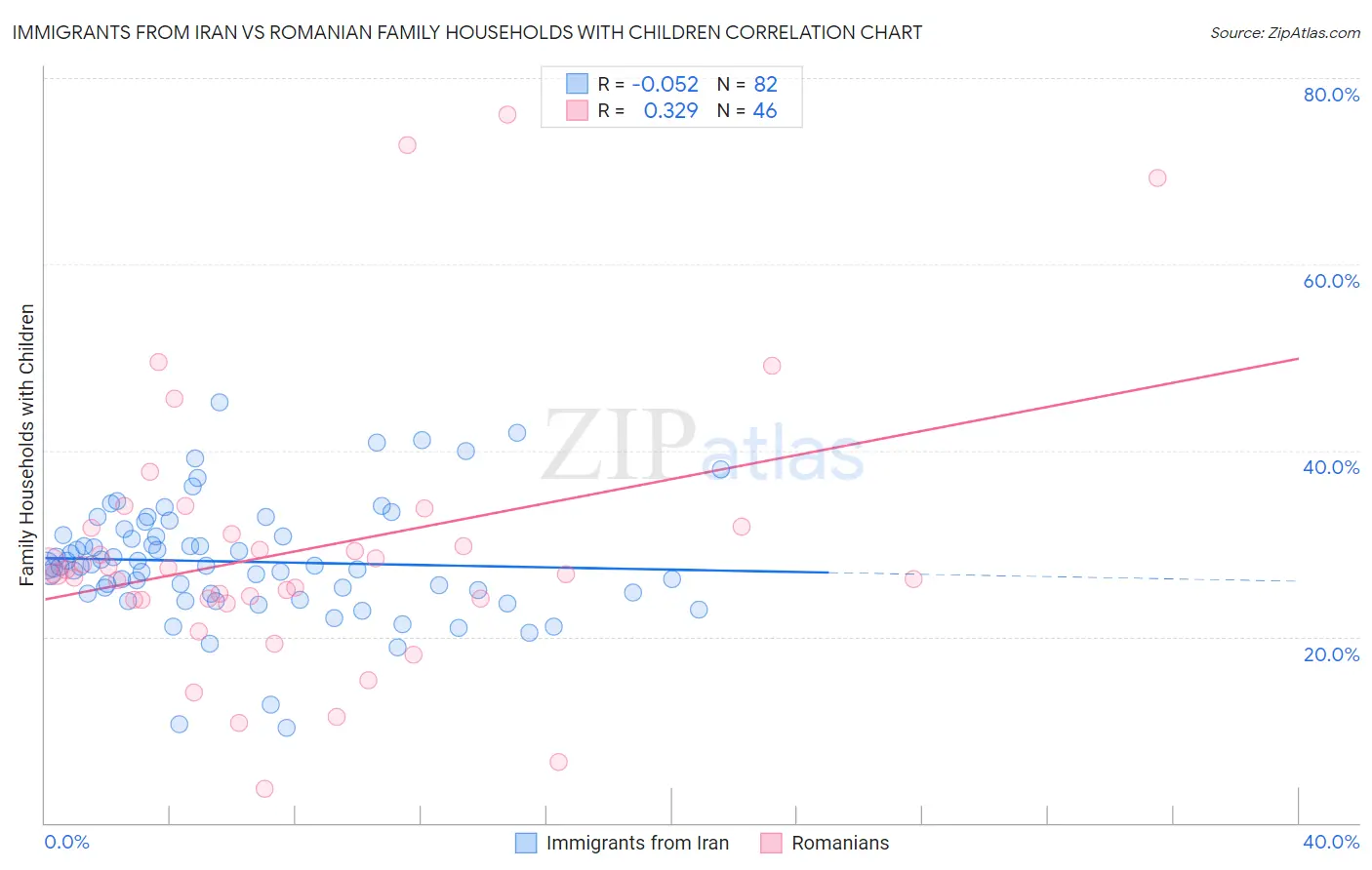 Immigrants from Iran vs Romanian Family Households with Children