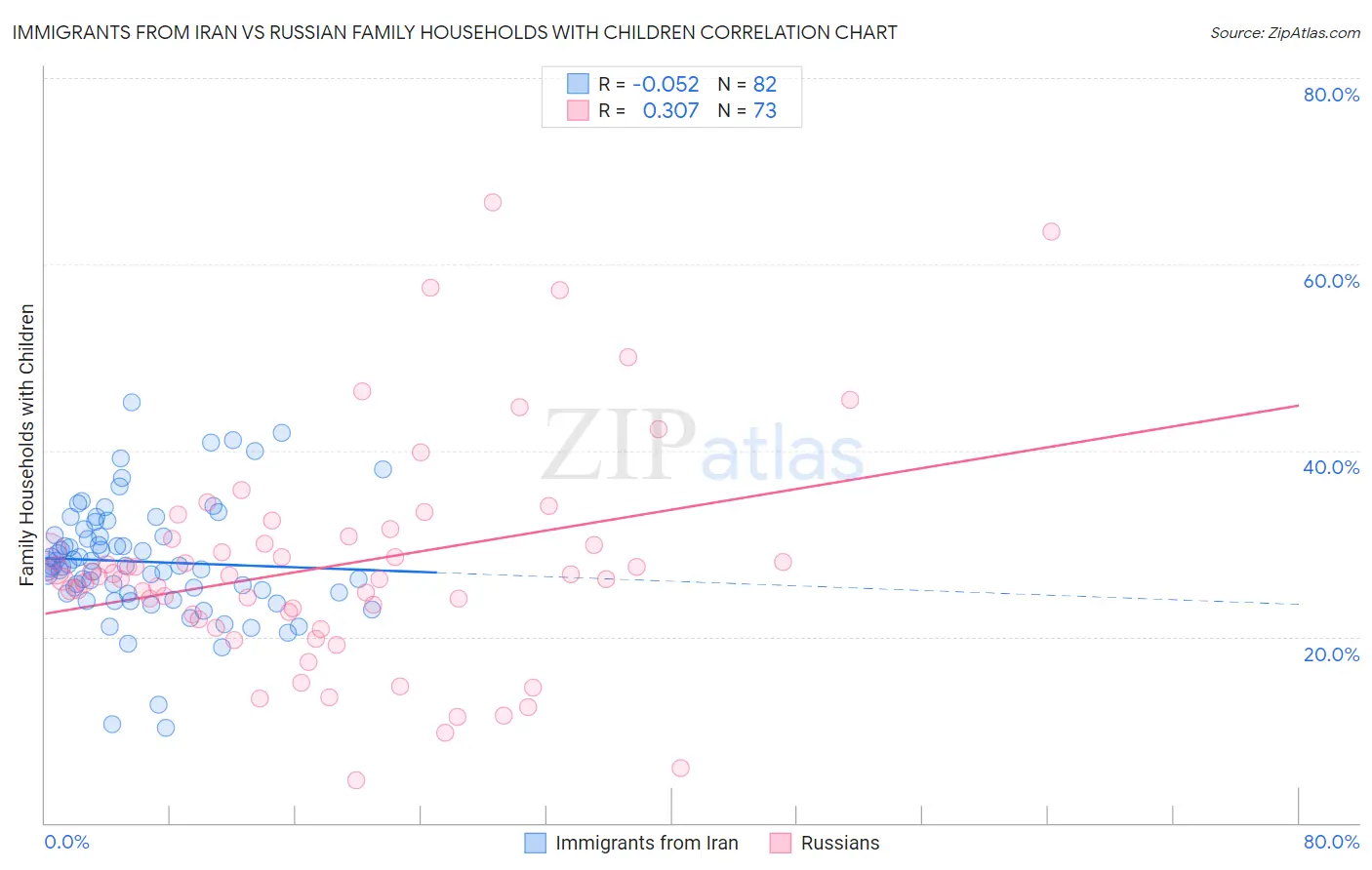 Immigrants from Iran vs Russian Family Households with Children