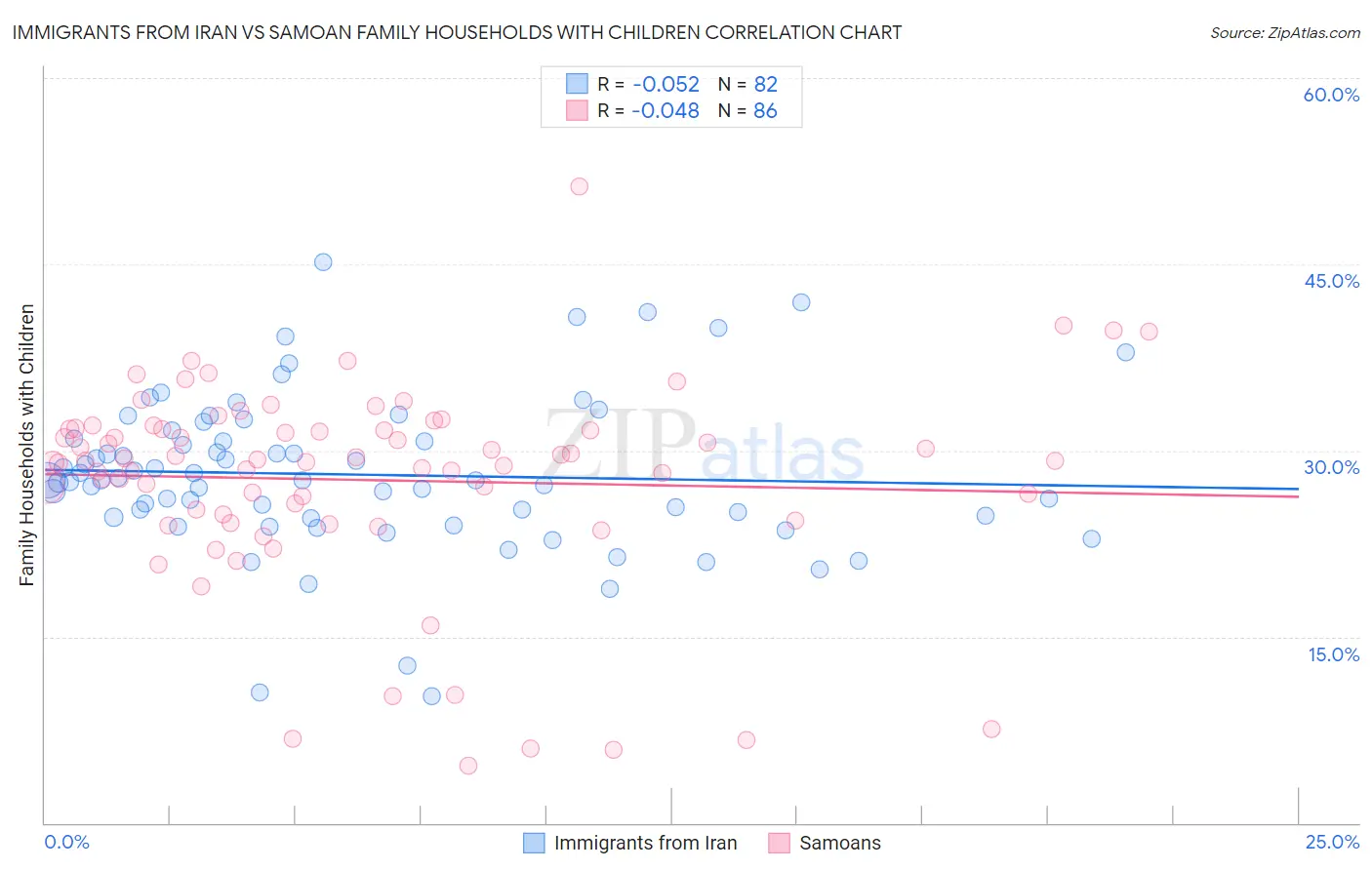 Immigrants from Iran vs Samoan Family Households with Children