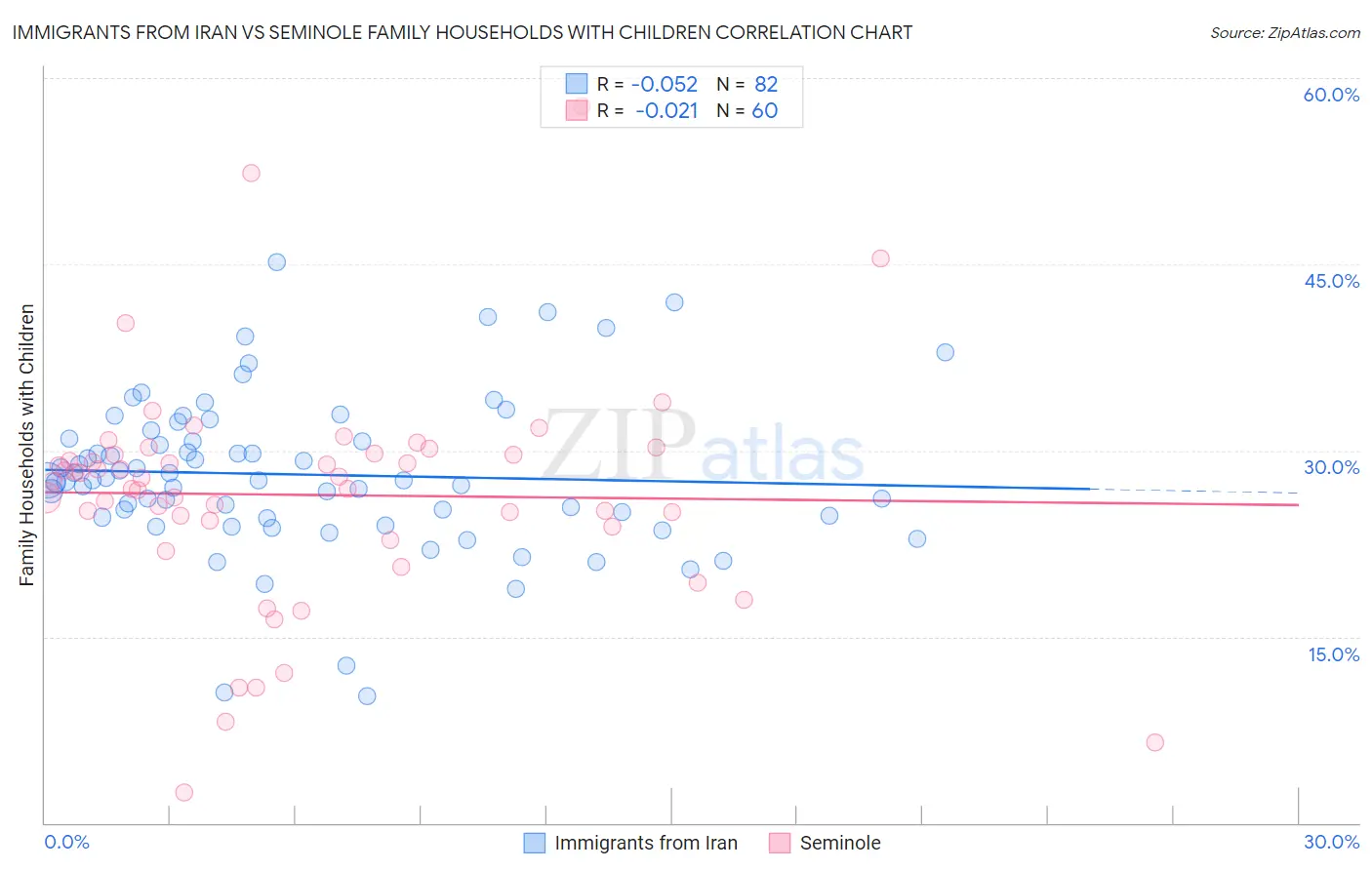 Immigrants from Iran vs Seminole Family Households with Children