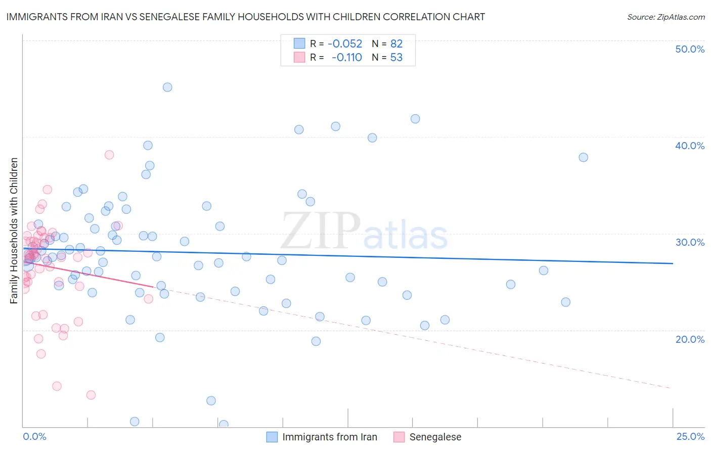 Immigrants from Iran vs Senegalese Family Households with Children