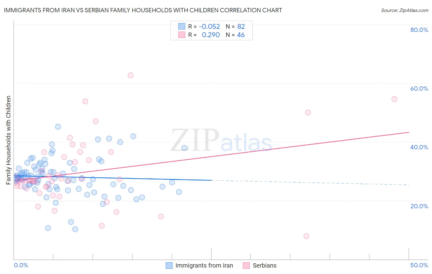 Immigrants from Iran vs Serbian Family Households with Children